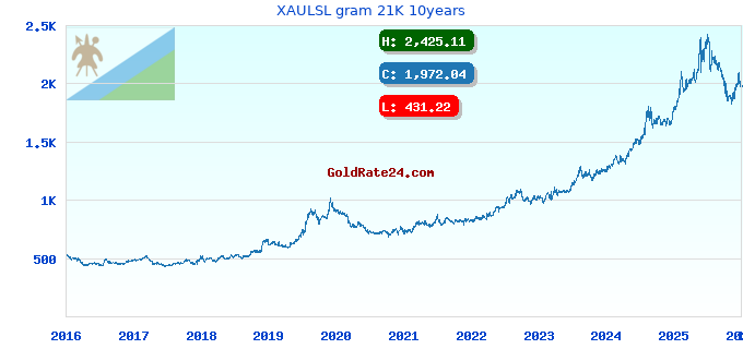XAULSL gram 21K 10years