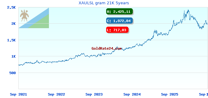 XAULSL gram 21K 5years
