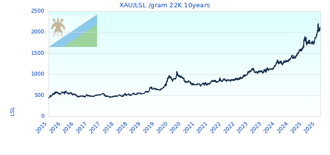XAU/LSL /gram 22K 10years