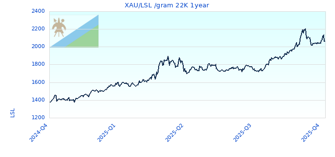 XAU/LSL /gram 22K 1year