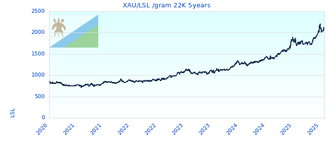 XAU/LSL /gram 22K 5years