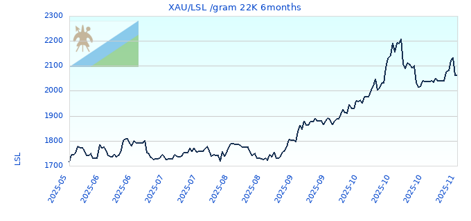 XAU/LSL /gram 22K 6months