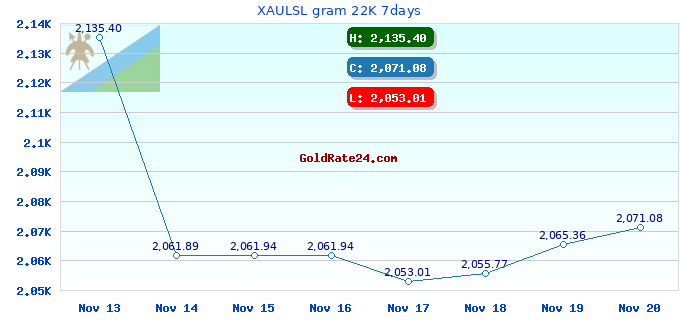 XAULSL gram 22K 7days