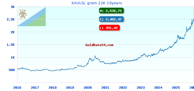 XAULSL gram 22K 10years