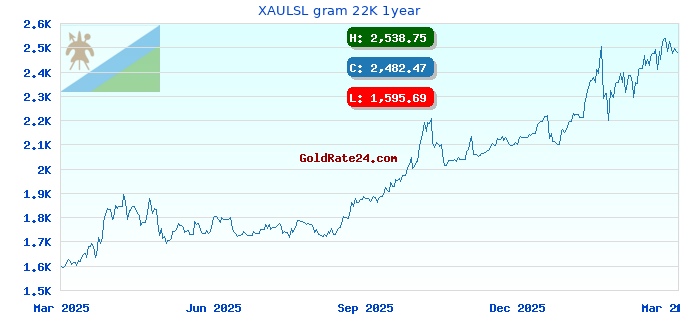 XAULSL gram 22K 1year