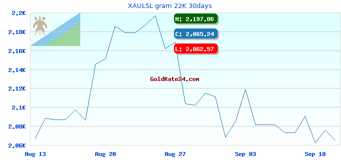 XAULSL gram 22K 30days