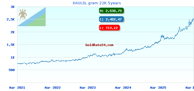 XAULSL gram 22K 5years