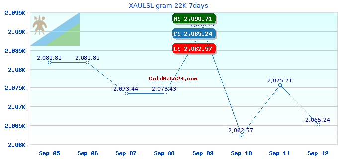XAULSL gram 22K 7days