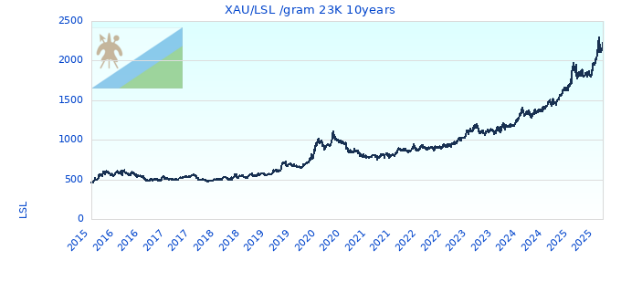 XAU/LSL /gram 23K 10years