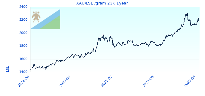 XAU/LSL /gram 23K 1year