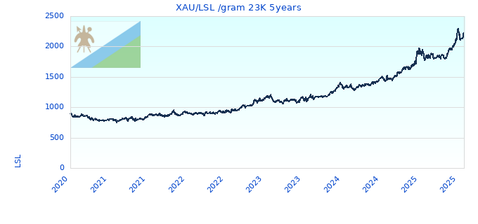 XAU/LSL /gram 23K 5years