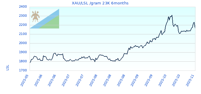 XAU/LSL /gram 23K 6months