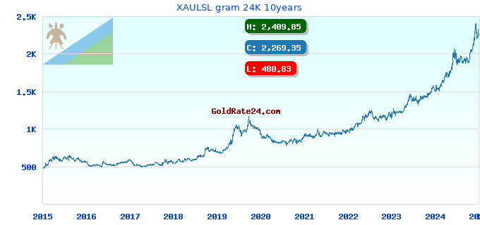 XAULSL gram 24K 10years