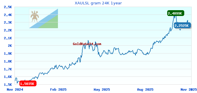 XAULSL gram 24K 1year