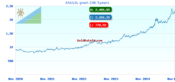 XAULSL gram 24K 5years