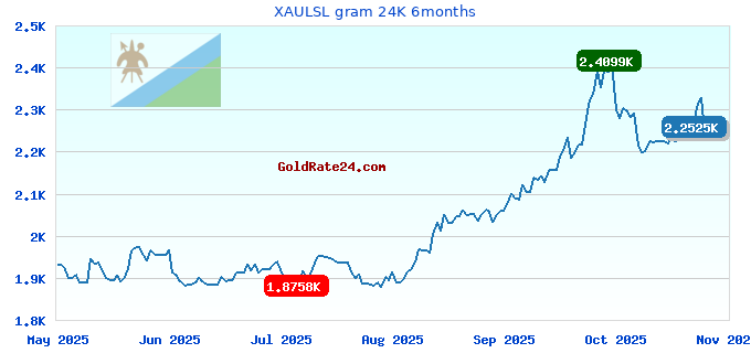 XAULSL gram 24K 6months