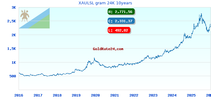 XAULSL gram 24K 10years
