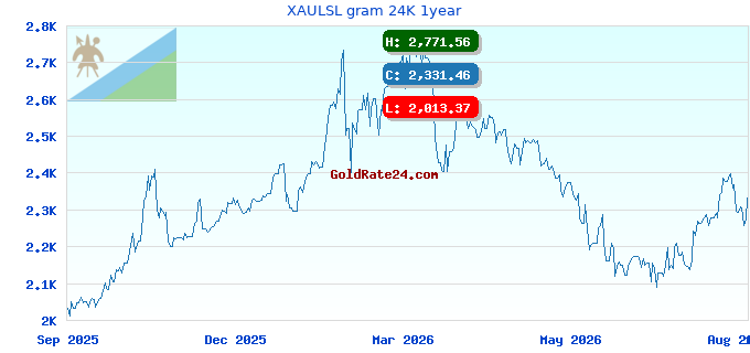 XAULSL gram 24K 1year
