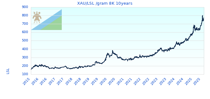 XAU/LSL /gram 8K 10years