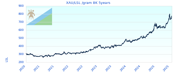 XAU/LSL /gram 8K 5years