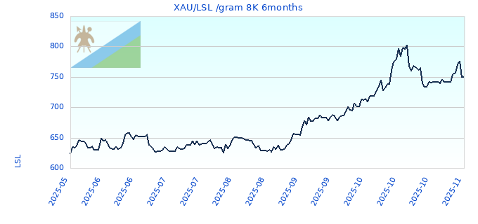 XAU/LSL /gram 8K 6months