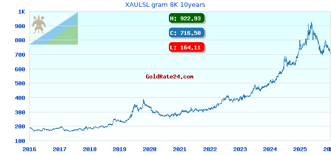 XAULSL gram 8K 10years