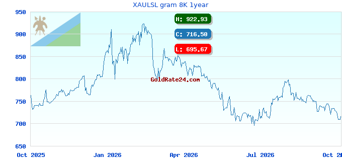 XAULSL gram 8K 1year