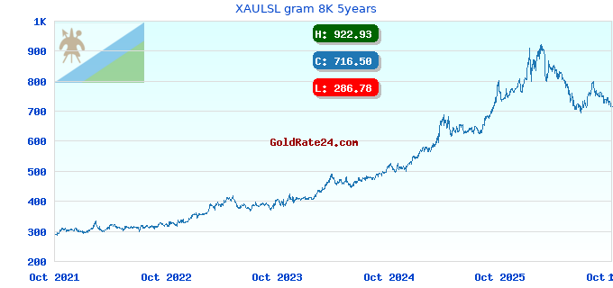 XAULSL gram 8K 5years