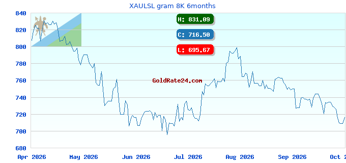 XAULSL gram 8K 6months