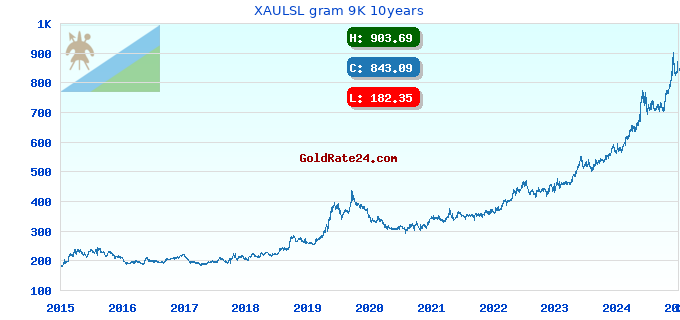 XAULSL gram 9K 10years