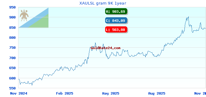 XAULSL gram 9K 1year