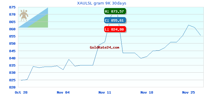 XAULSL gram 9K 30days