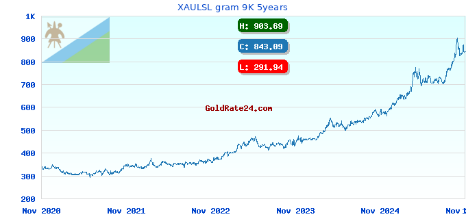 XAULSL gram 9K 5years