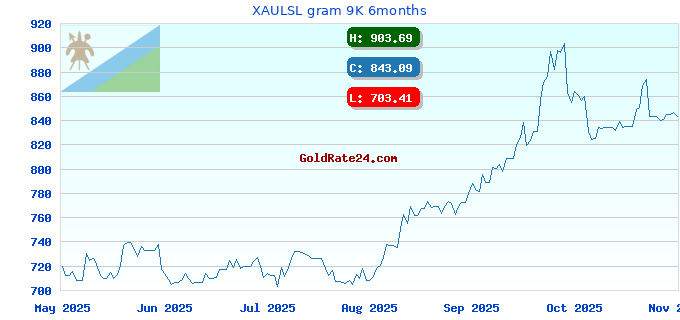 XAULSL gram 9K 6months