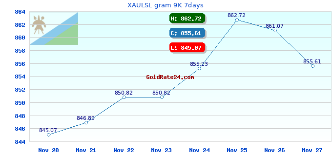 XAULSL gram 9K 7days