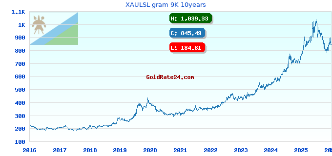 XAULSL gram 9K 10years