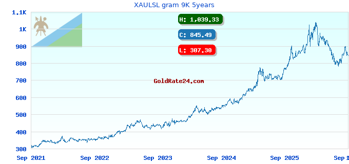 XAULSL gram 9K 5years