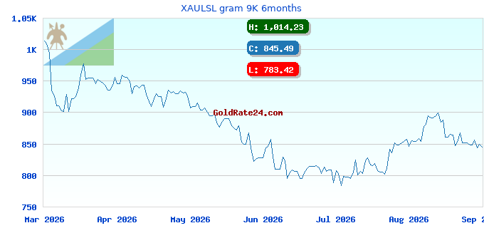 XAULSL gram 9K 6months