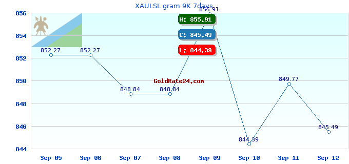 XAULSL gram 9K 7days
