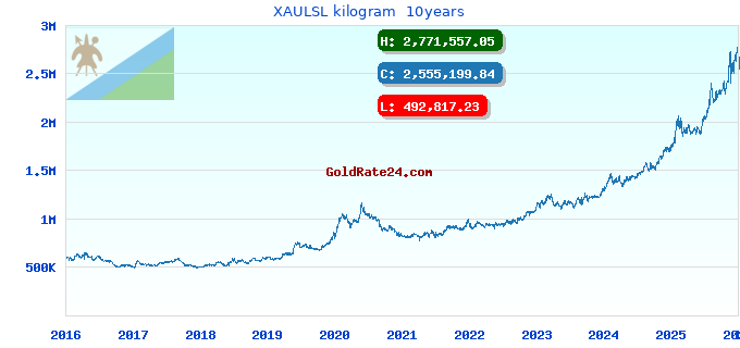 XAULSL kilogram  10years