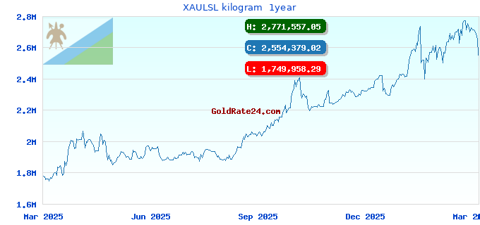 XAULSL kilogram  1year