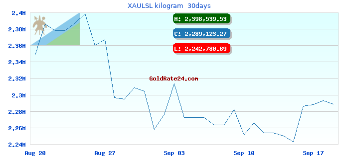 XAULSL kilogram 30days