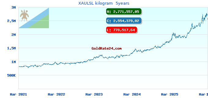 XAULSL kilogram  5years