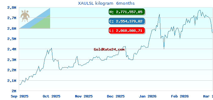 XAULSL kilogram  6months