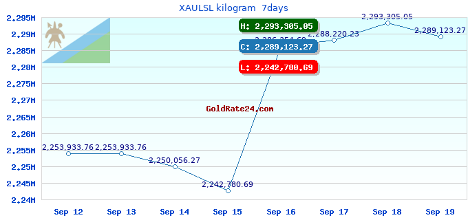 XAULSL kilogram 7days