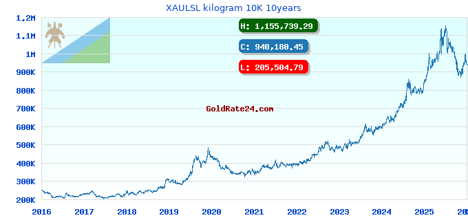 XAULSL kilogram 10K 10years