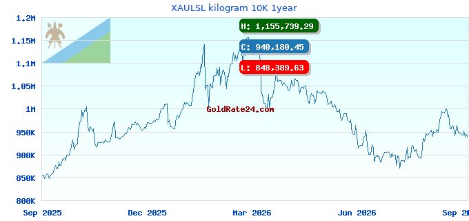XAULSL kilogram 10K 1year