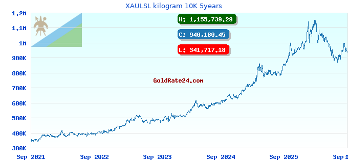 XAULSL kilogram 10K 5years