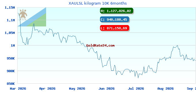 XAULSL kilogram 10K 6months