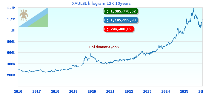 XAULSL kilogram 12K 10years